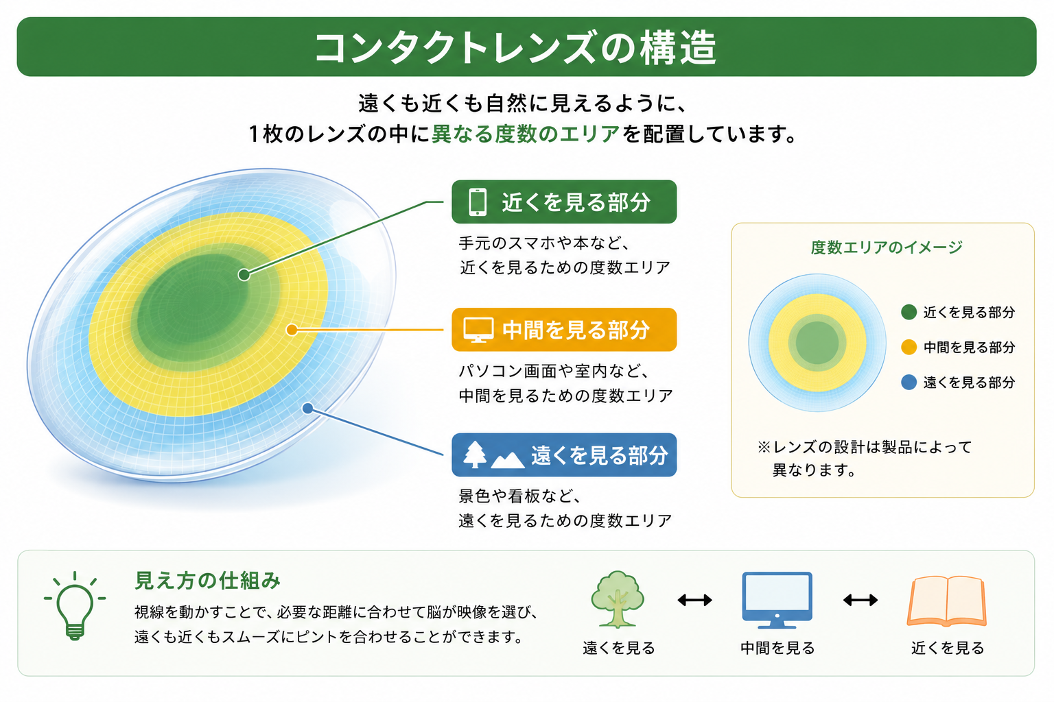 遠くを見る度数と近くを見る度数の配置